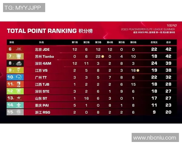 北京乒乓球队以58分稳居挑战赛积分榜首位其他球队紧随其后争夺名次